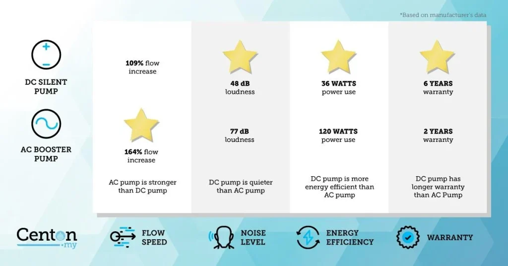 visual about summarize of the differences between AC Booster Pump and DC Silent Pump