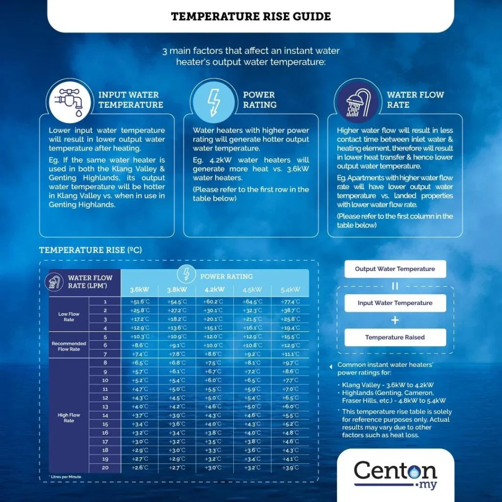 3 main factors that affect an instant water heater's output water temperature