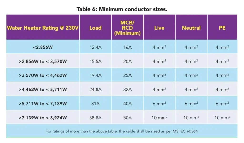 table taken from the Suruhanjaya Tenaga guideline for water heater installation